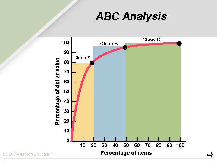 ABC Analysis Percentage of dollar value 100 — Class C Class B 90 —