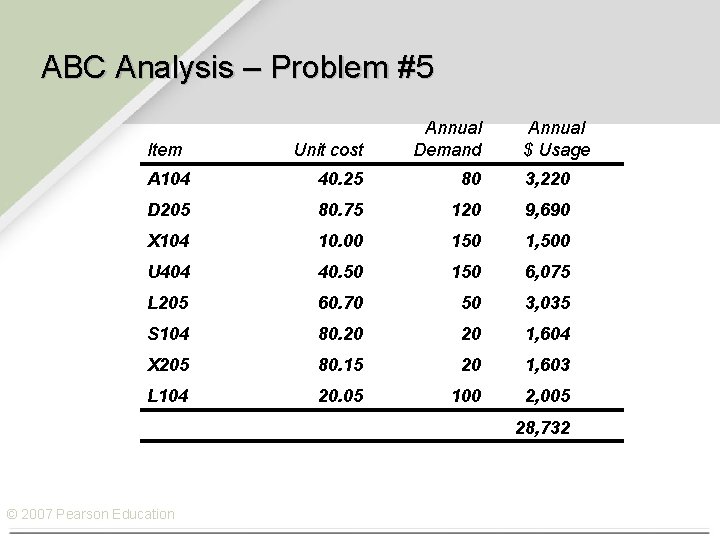 ABC Analysis – Problem #5 Item Annual Demand Unit cost Annual $ Usage A