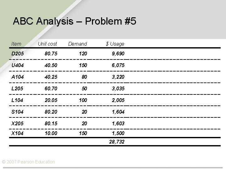 ABC Analysis – Problem #5 Item Unit cost Demand $ Usage D 205 80.