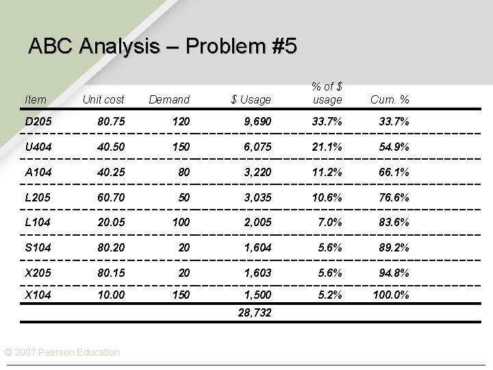 ABC Analysis – Problem #5 Unit cost Demand $ Usage % of $ usage