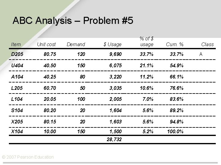 ABC Analysis – Problem #5 Unit cost Demand $ Usage % of $ usage