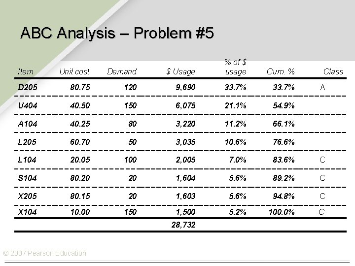 ABC Analysis – Problem #5 Unit cost Demand $ Usage % of $ usage