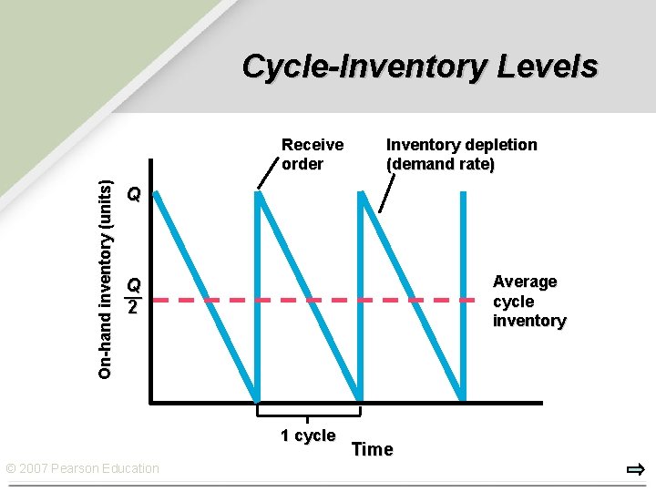 Cycle-Inventory Levels On-hand inventory (units) Receive order Inventory depletion (demand rate) Q Average cycle