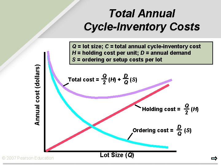 Total Annual Cycle-Inventory Costs Annual cost (dollars) Q = lot size; C = total