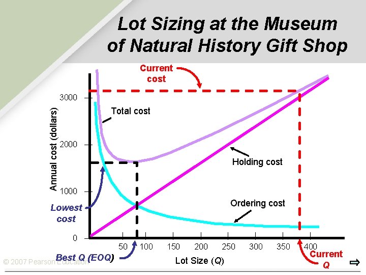 Lot Sizing at the Museum of Natural History Gift Shop Current cost Annual cost