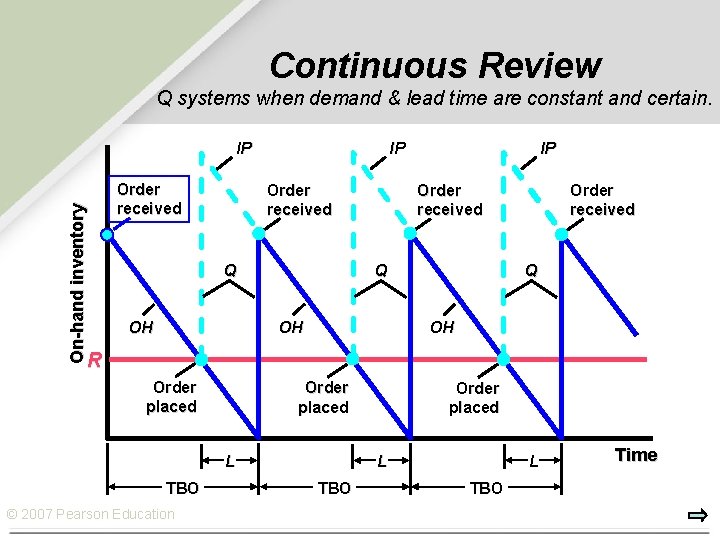 Continuous Review Q systems when demand & lead time are constant and certain. IP