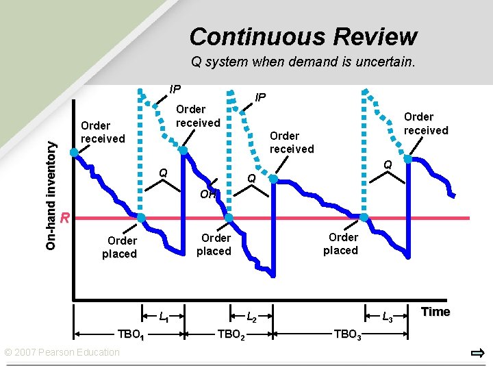 Continuous Review Q system when demand is uncertain. On-hand inventory IP Order received Q