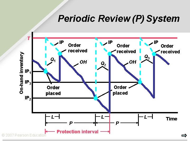 Periodic Review (P) System On-hand inventory T IP IP Order received Q 1 OH