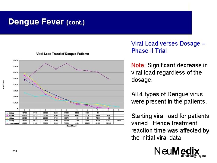 Dengue Fever (cont. ) Viral Load verses Dosage – Phase II Trial Note: Significant