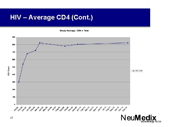 HIV – Average CD 4 (Cont. ) 27 