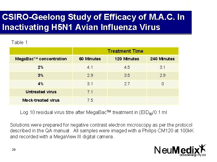 CSIRO-Geelong Study of Efficacy of M. A. C. In Inactivating H 5 N 1