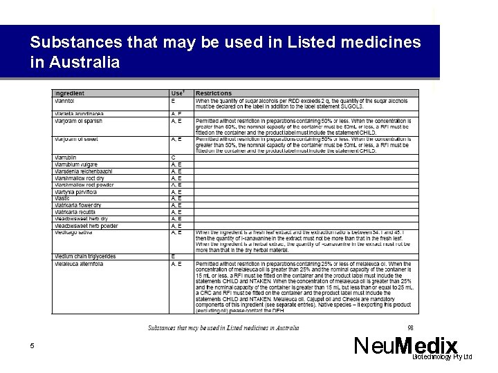 Substances that may be used in Listed medicines in Australia 5 