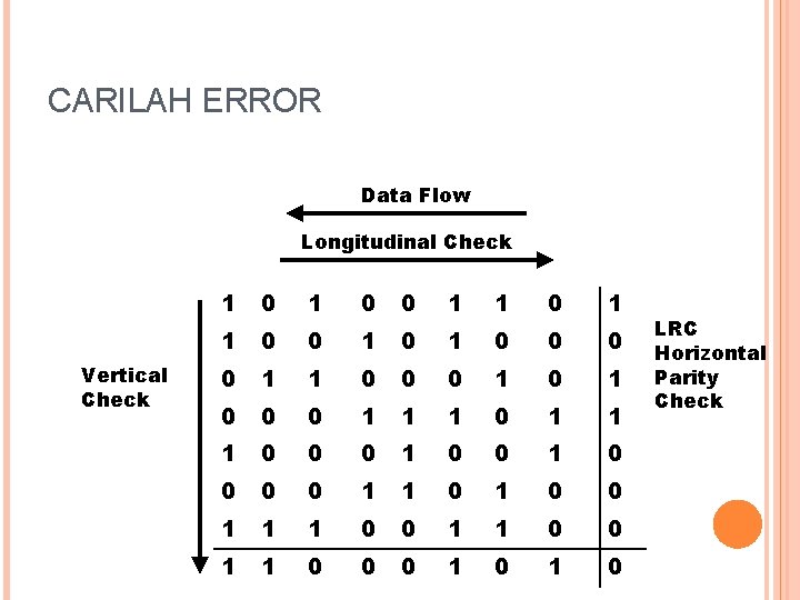 CARILAH ERROR Data Flow Longitudinal Check Vertical Check 1 0 0 1 1 0