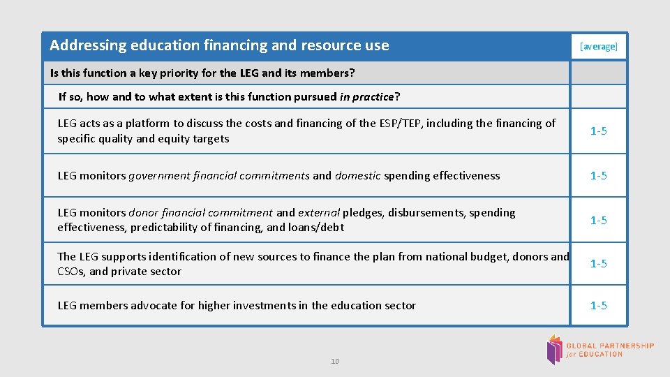  Addressing education financing and resource use [average] Is this function a key priority