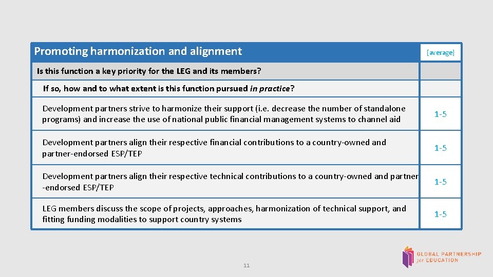  Promoting harmonization and alignment [average] Is this function a key priority for the