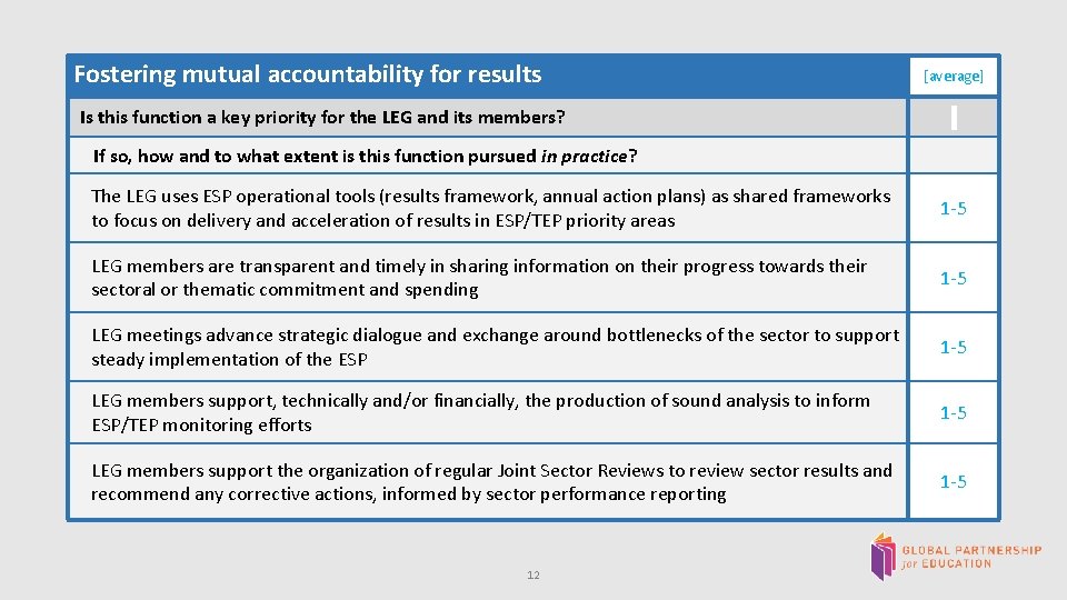  Fostering mutual accountability for results Is this function a key priority for the