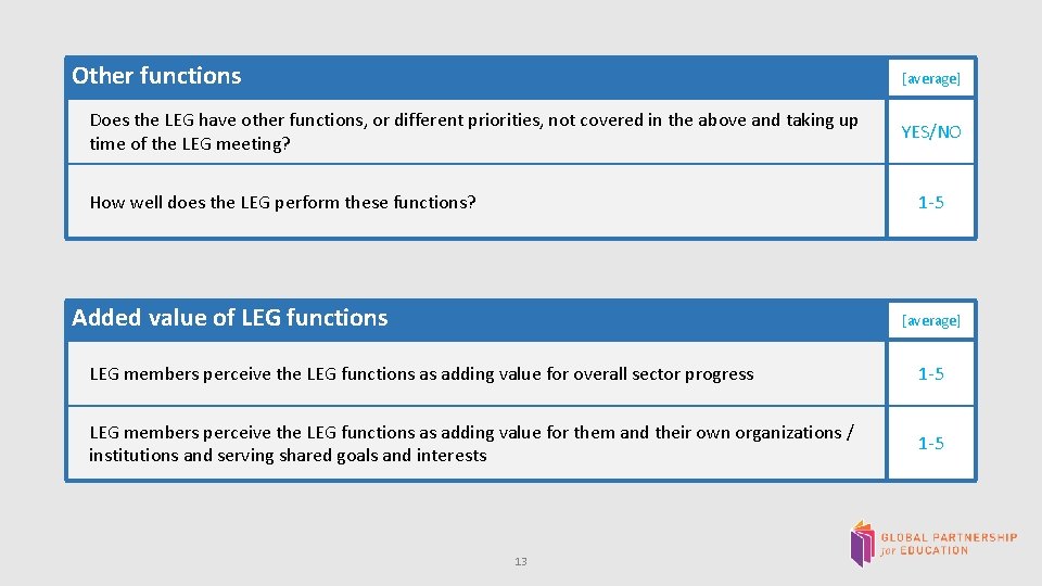  Other functions [average] Does the LEG have other functions, or different priorities, not