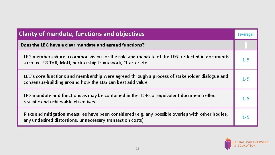  Clarity of mandate, functions and objectives [average] Does the LEG have a clear