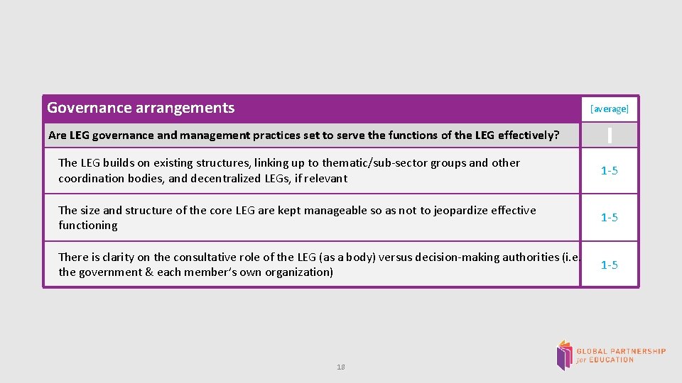 Governance arrangements [average] Are LEG governance and management practices set to serve the