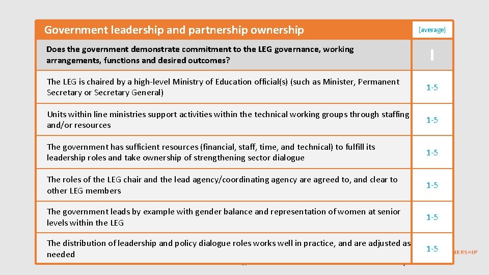  Government leadership and partnership ownership Does the government demonstrate commitment to the LEG