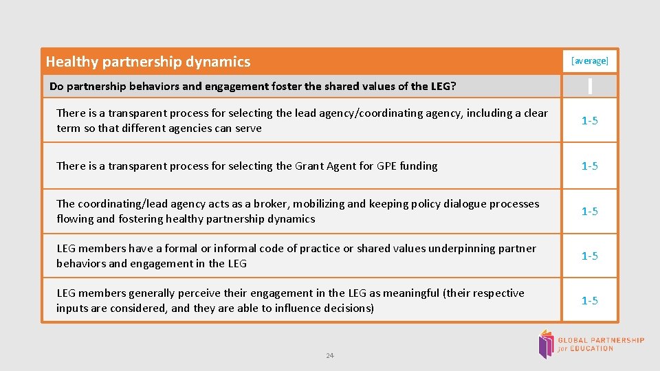  Healthy partnership dynamics [average] Do partnership behaviors and engagement foster the shared values