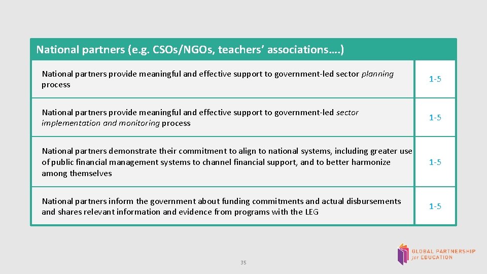  National partners (e. g. CSOs/NGOs, teachers’ associations…. ) National partners provide meaningful and