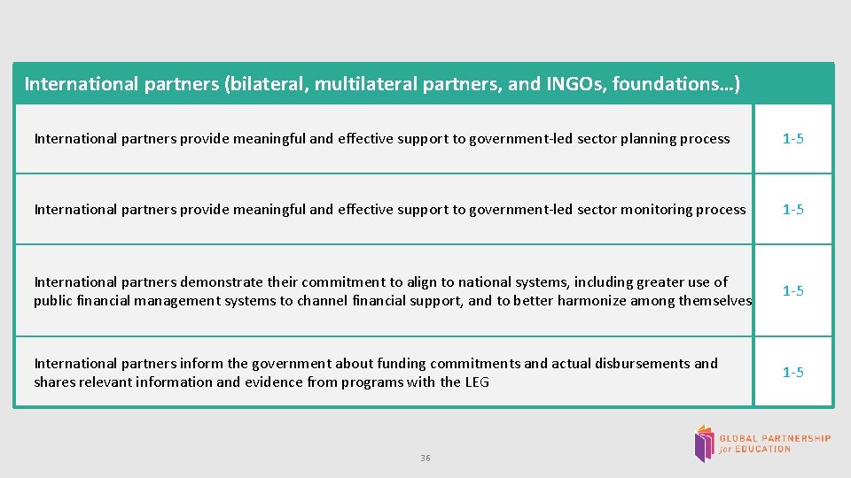  International partners (bilateral, multilateral partners, and INGOs, foundations…) International partners provide meaningful and