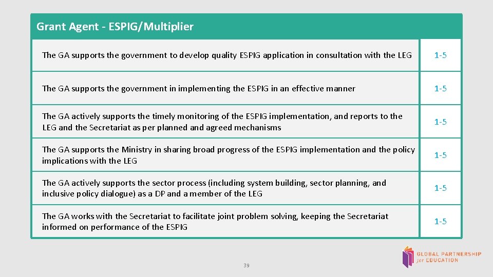  Grant Agent - ESPIG/Multiplier The GA supports the government to develop quality ESPIG