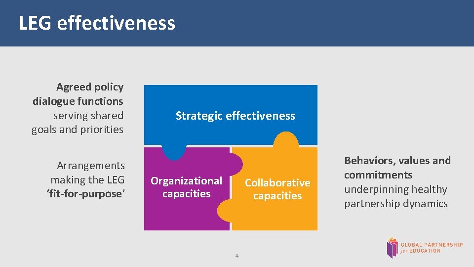  LEG effectiveness Agreed policy dialogue functions serving shared goals and priorities Arrangements making