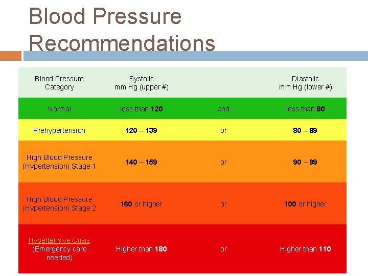 Blood Pressure Recommendations Blood Pressure Category Systolic mm Hg (upper #) Diastolic mm Hg