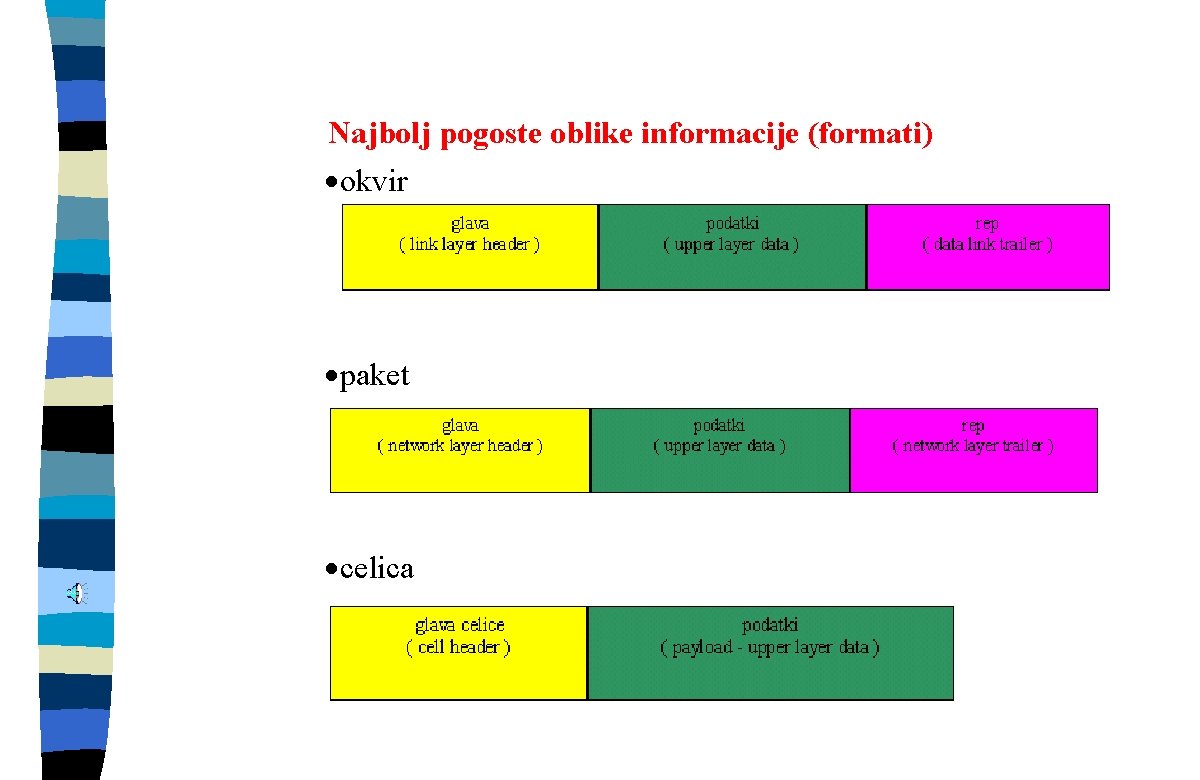 Najbolj pogoste oblike informacije (formati) ·okvir ·paket ·celica 