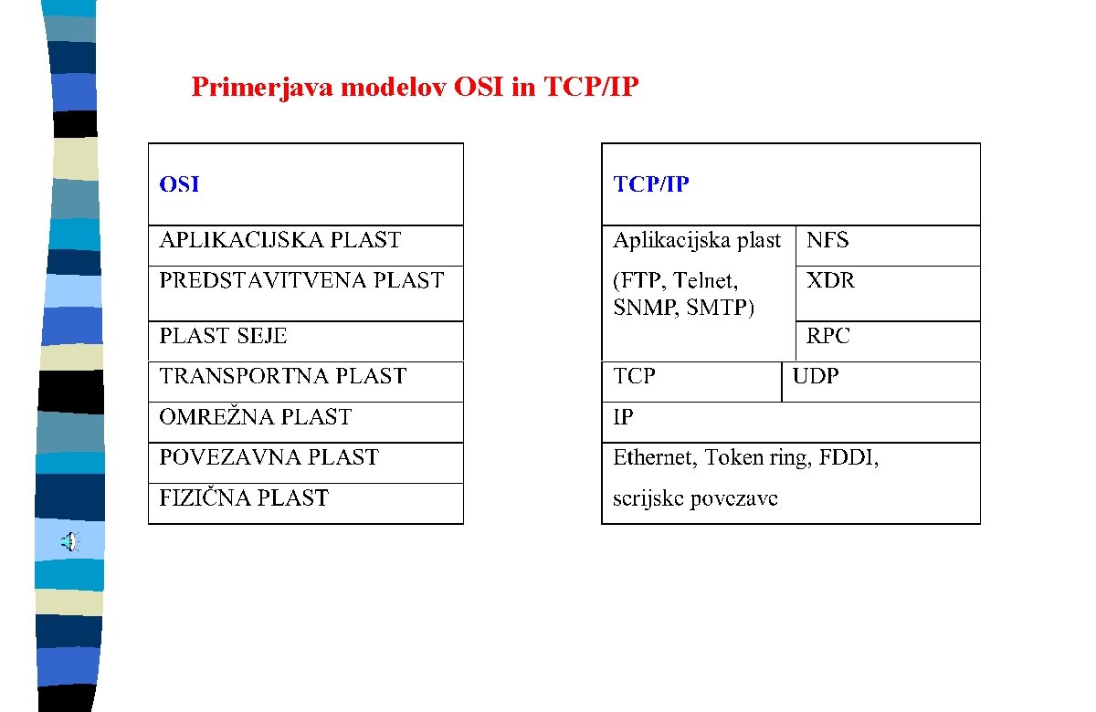 Primerjava modelov OSI in TCP/IP 