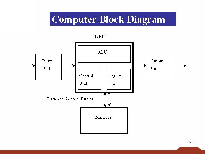 Computer Block Diagram CPU ALU Input Output Unit Control Register Unit Data and Address