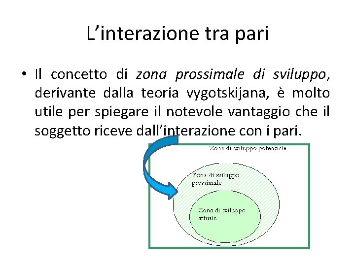 L’interazione tra pari • Il concetto di zona prossimale di sviluppo, derivante dalla teoria L’interazione tra pari • Il concetto di zona prossimale di sviluppo, derivante dalla teoria
