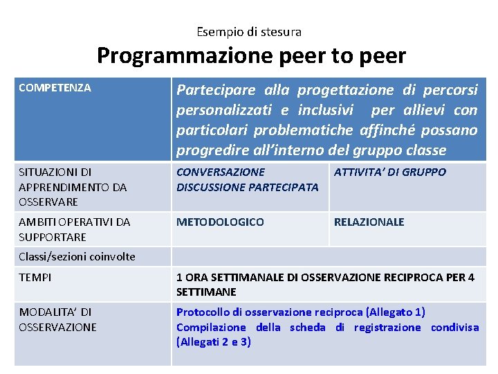 Esempio di stesura Programmazione peer to peer COMPETENZA Partecipare alla progettazione di percorsi personalizzati Esempio di stesura Programmazione peer to peer COMPETENZA Partecipare alla progettazione di percorsi personalizzati