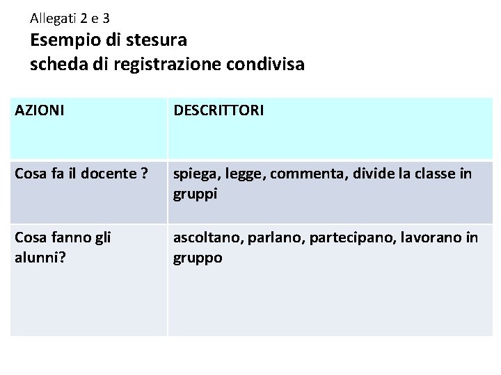 Allegati 2 e 3 Esempio di stesura scheda di registrazione condivisa AZIONI DESCRITTORI Cosa Allegati 2 e 3 Esempio di stesura scheda di registrazione condivisa AZIONI DESCRITTORI Cosa
