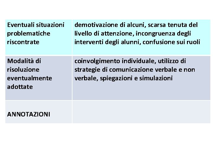 Eventuali situazioni problematiche riscontrate demotivazione di alcuni, scarsa tenuta del livello di attenzione, incongruenza Eventuali situazioni problematiche riscontrate demotivazione di alcuni, scarsa tenuta del livello di attenzione, incongruenza