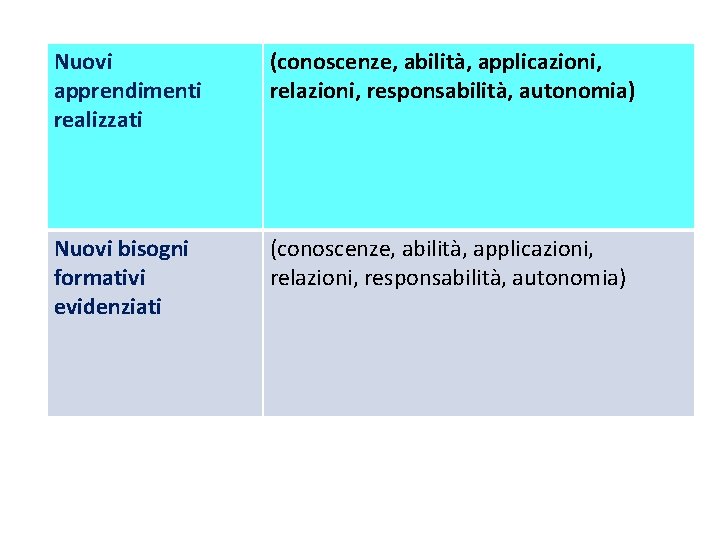 Nuovi apprendimenti realizzati (conoscenze, abilità, applicazioni, relazioni, responsabilità, autonomia) Nuovi bisogni formativi evidenziati (conoscenze, Nuovi apprendimenti realizzati (conoscenze, abilità, applicazioni, relazioni, responsabilità, autonomia) Nuovi bisogni formativi evidenziati (conoscenze,
