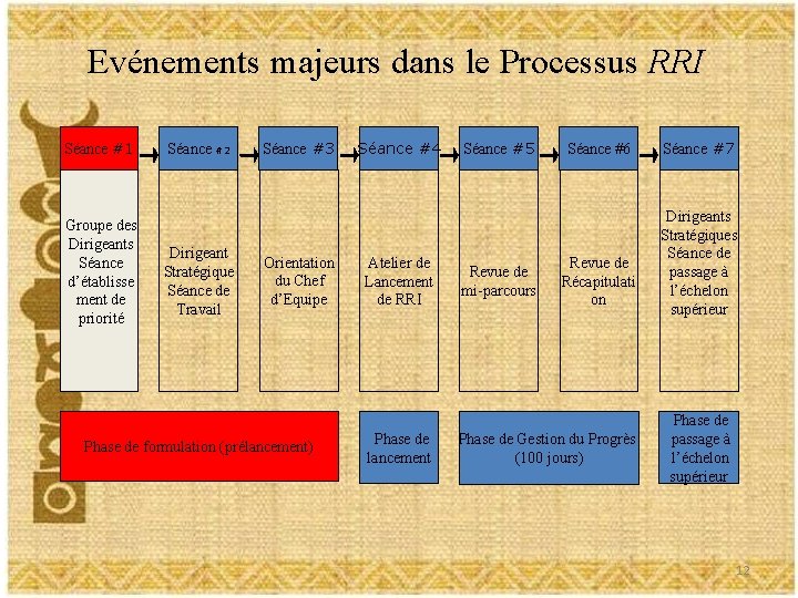 Evénements majeurs dans le Processus RRI Séance #1 Groupe des Dirigeants Séance d’établisse ment