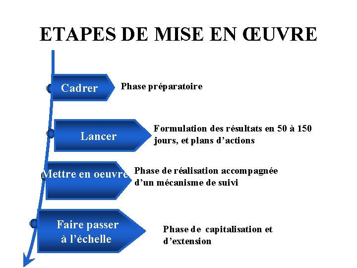 ETAPES DE MISE EN ŒUVRE Cadrer Lancer Phase préparatoire Formulation des résultats en 50