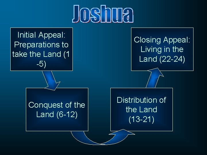 Initial Appeal: Preparations to take the Land (1 -5) Conquest of the Land (6