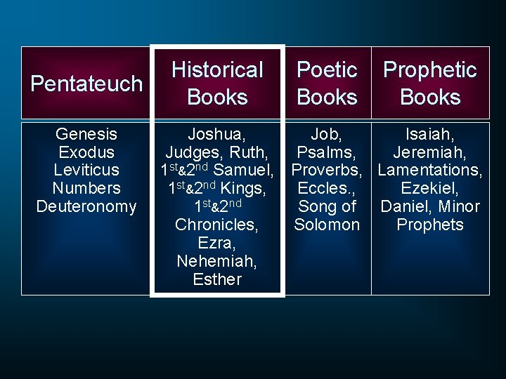 Pentateuch Genesis Exodus Leviticus Numbers Deuteronomy Historical Books Poetic Books Prophetic Books Joshua, Job,