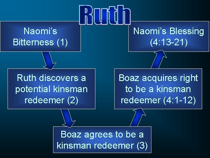Naomi’s Bitterness (1) Ruth discovers a potential kinsman redeemer (2) Naomi’s Blessing (4: 13
