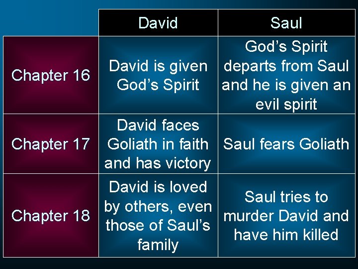 David Chapter 16 Chapter 17 Chapter 18 Saul God’s Spirit David is given departs