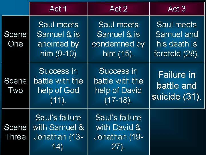 Act 1 Act 2 Act 3 Saul meets Samuel & is anointed by him