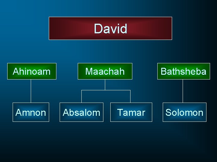 David Ahinoam Amnon Maachah Absalom Tamar Bathsheba Solomon 