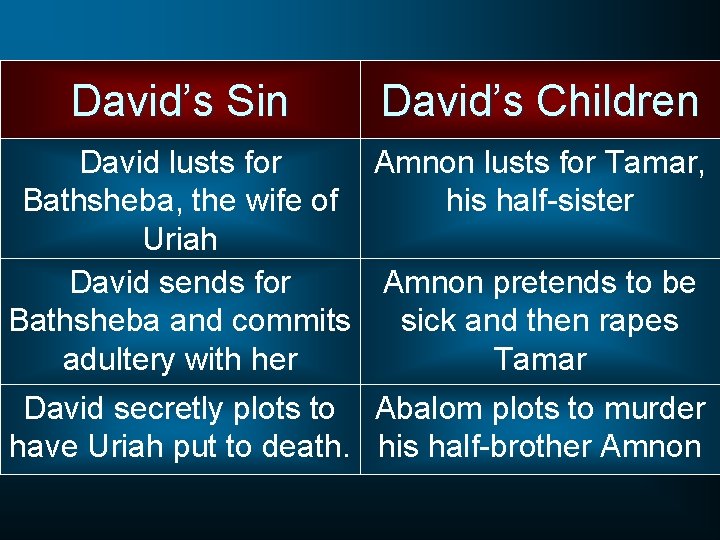 David’s Sin David’s Children David lusts for Amnon lusts for Tamar, Bathsheba, the wife