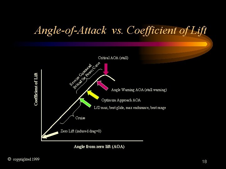 Angle-of-Attack vs. Coefficient of Lift R Be eve hi rse nd C th om