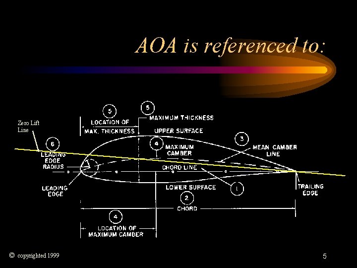 AOA is referenced to: Zero Lift Line © copyrighted 1999 5 