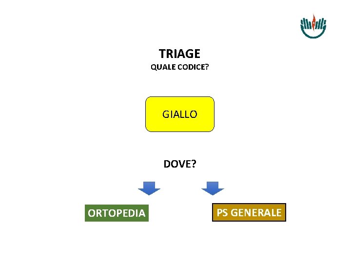 TRIAGE QUALE CODICE? GIALLO DOVE? ORTOPEDIA PS GENERALE 